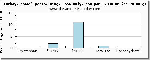 tryptophan and nutritional content in turkey wing